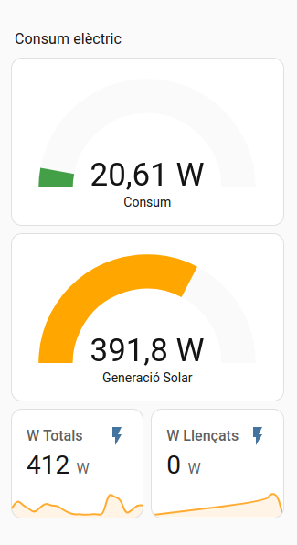 Doncs les dues humils plaques no generen gaire, però per cobrir-me el consum que genero quan teletreballo (ordinador, pantalles, internet, i consums nevera, etc) van de conya!
