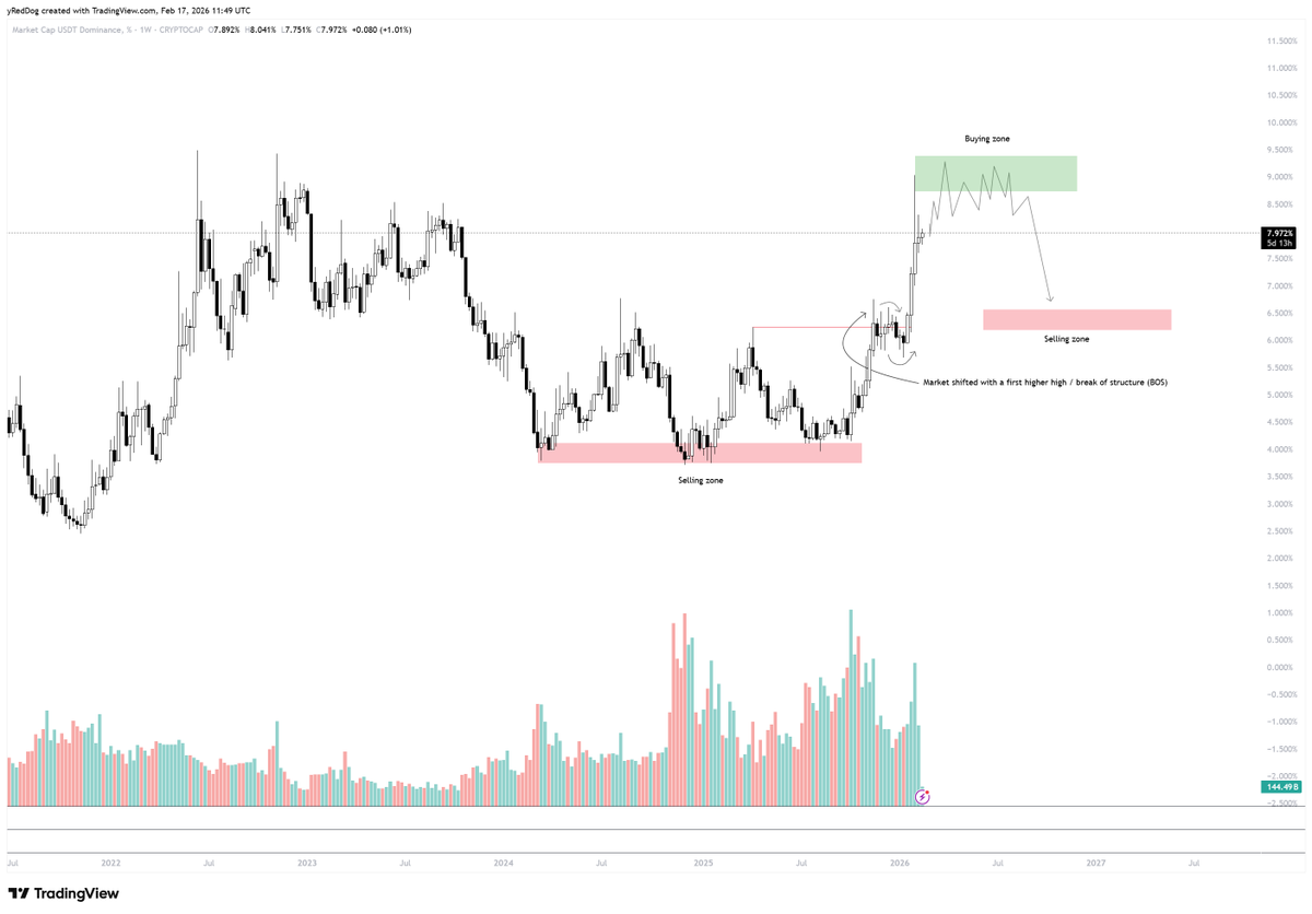 $USDT.D | This isn’t the time to have too much stake in the crypto market. 

There’s simply too much uncertainty, hence the “risk off” positioning.

Liquidity is selective, most moves feel reactive rather than structural. 

The reason I say this is because when markets reward
