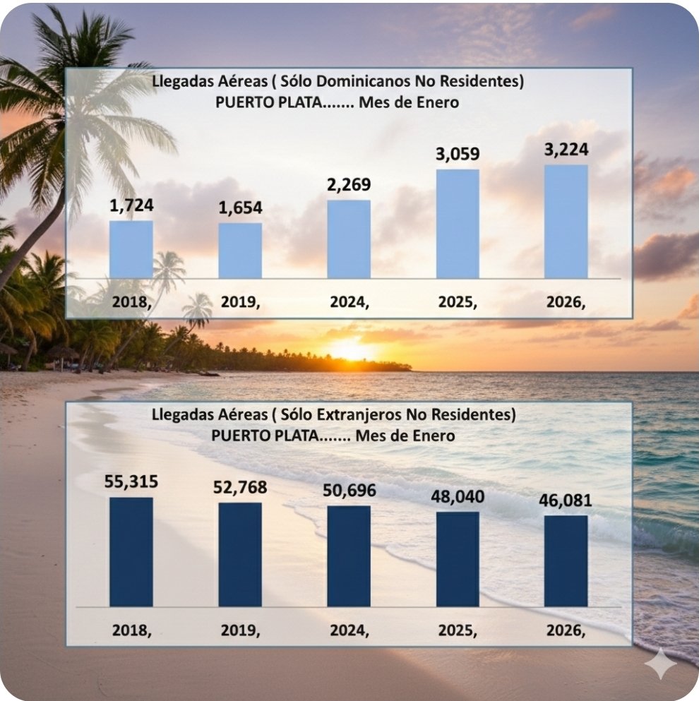 PUERTO PLATA: TURISTAS ENERO
TOTAL NO RESIDENTES
2018=57,039
2019=54,422
2024=52,965
2025=51,099
2026=49,305

2026 VS 2025= -1,794  (-3.5%)
2026 VS 2019= -5,117  (-9.4%)