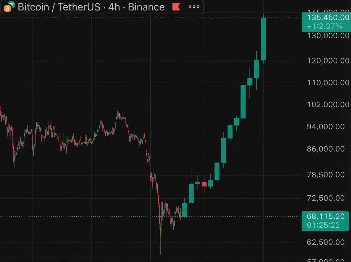 💥💥💥Something big is coming for bitcoin

Some big news 🤫

#CORE to $10🚀🚀🚀