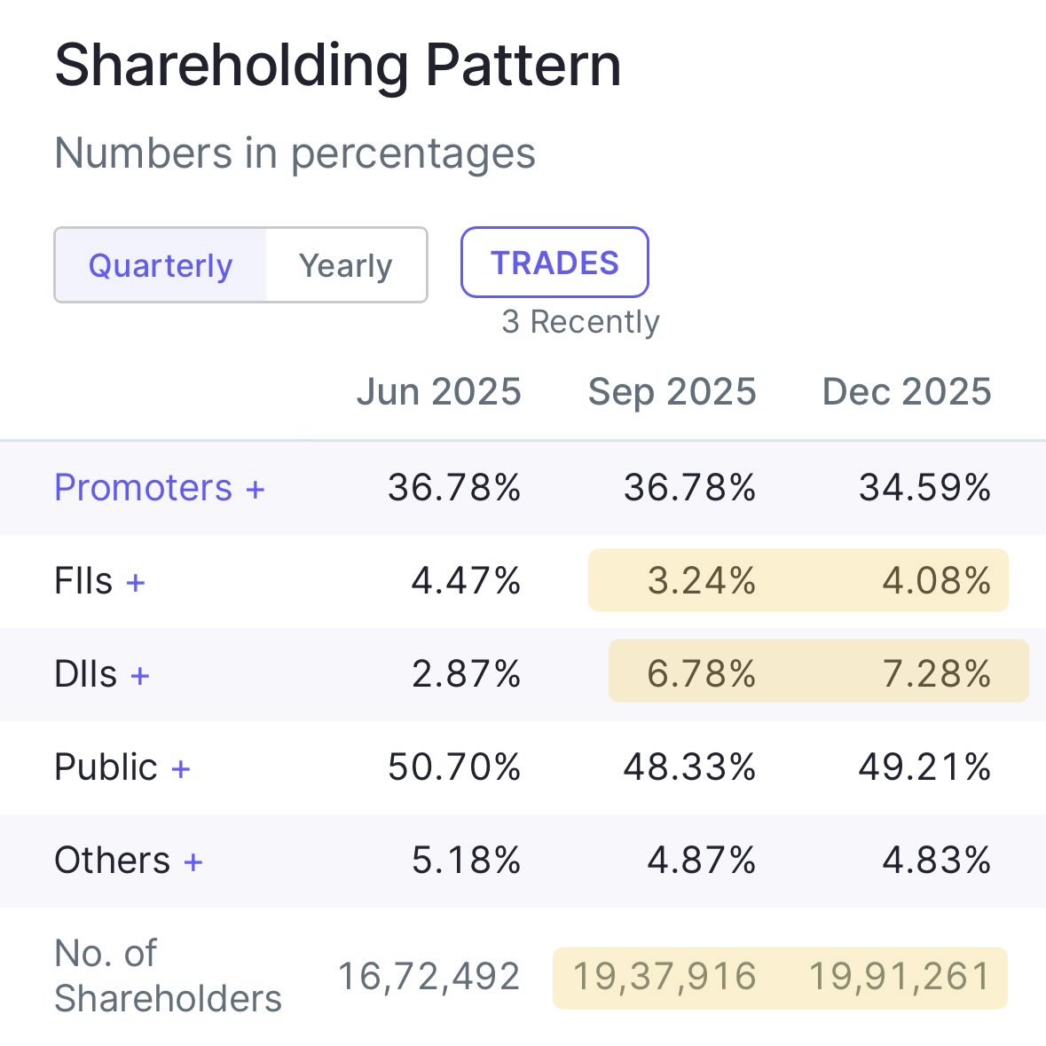 SamirPradhann's tweet image. #OLA Stock -83% Down From ATH. 

But, Still FII &amp;amp; DII are increasing Their Stake.And Number Of Share Holder Also Increased. 

Amazing Indian Investors Salute 🫡 🤯