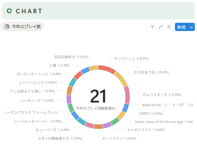 ボドゲの記録が残せる、
こっこさんの #BGLoger

プレイログを埋めるべく、ちょこちょこ登録中

新しいボドゲを探すのもいいけど、
過去のプレイを振り返るのも楽しいよね～

今年もヒリヒリするような思い出が増えますように！😇