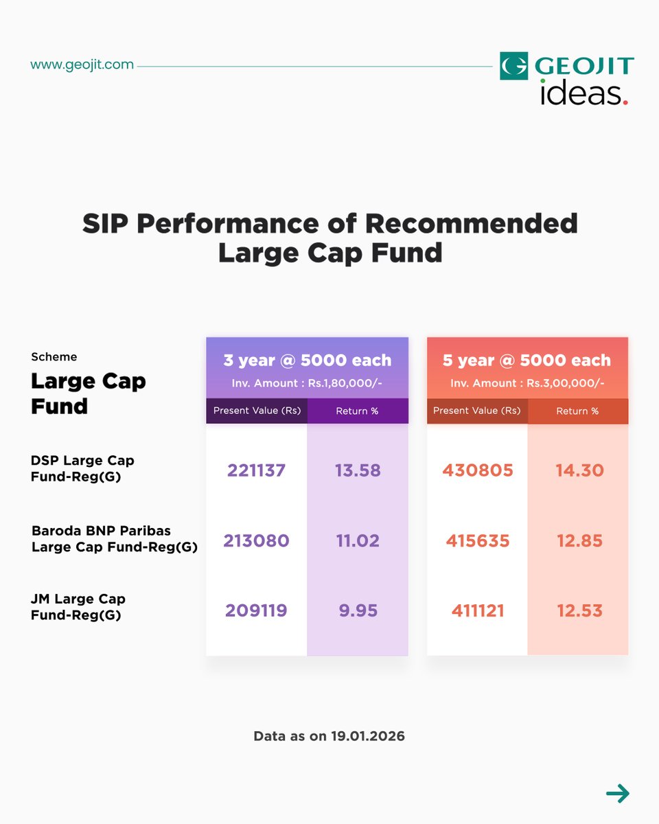Geojit_official's tweet image. Here's how our top recommended Large cap funds have performed over
the years. Have you invested in any of these?

Let us know in the comments.

To know more about these schemes download Geojit's mutual fund app:
fundsgenie.in

#largecapfund #investing #mutualfundsahihai