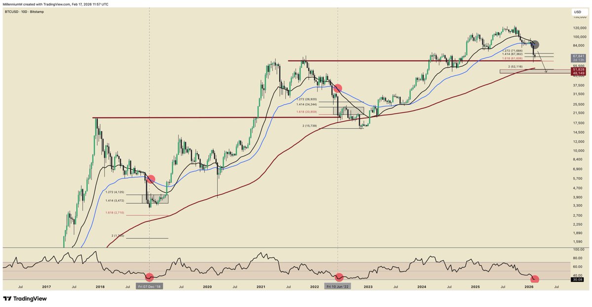 Millleniumm's tweet photo. History cannot be changed, everything is going according to plan
#Bitcoin #cryptocrash #BullRun  #BTC https://t.co/fiRGVDML4J