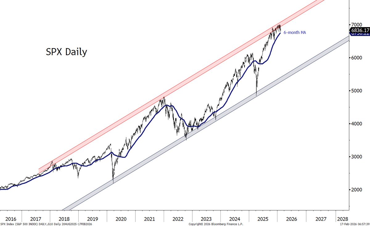 SPX - keep an eye on the 6-mnth MA.