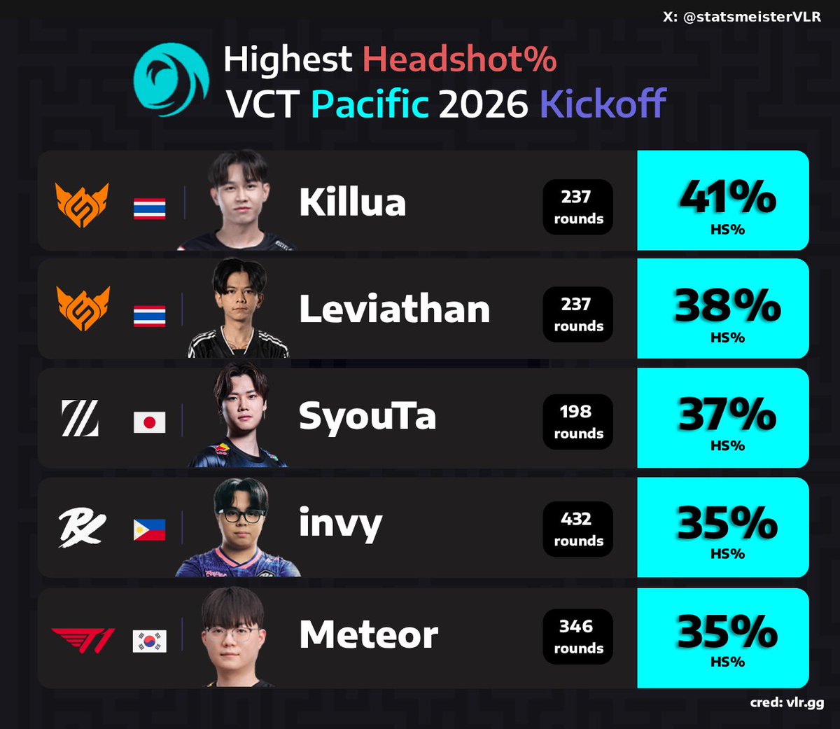 Highest Headshot % #VCTPacific 2026 Kickoff

PRX upgraded in Headshot department with invy
