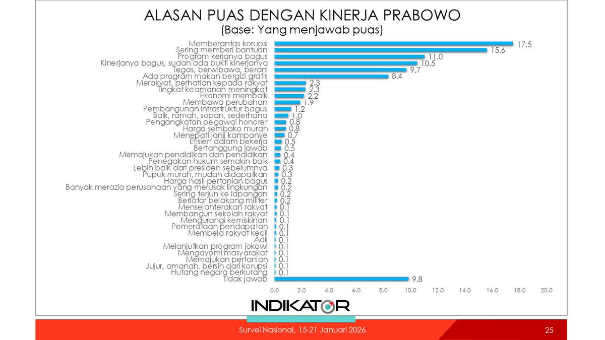 Kenapa coba PSI ngebet? Karena Jokowi effect sudah berkurang.

Dulu pas pemilu, publik terpecah ke dua kelompok besar: Perubahan atau Keberlanjutan.

Tapi di survey <a href="/indikatorcoid/">INDIKATOR</a>, publik yg puas kinerja Presiden <a href="/prabowo/">Prabowo Subianto</a> karena melanjutkan program Jokowi, itu kecil sekali.