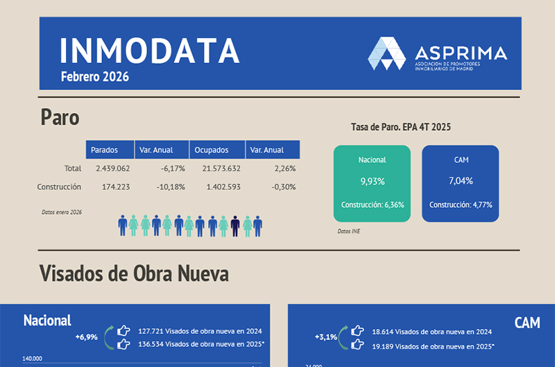 aparejadoresmad's tweet photo. La Asociación de Promotores Inmobiliarios de Madrid (#ASPRIMA) ha difundido su último informe #Inmodata, en el que sintetiza las magnitudes #estadísticas básicas del sector de la #construcción y la edificación.

Consúltalo completo 👉 https://t.co/28pAhcrkZG https://t.co/kvAq6Ko9g2