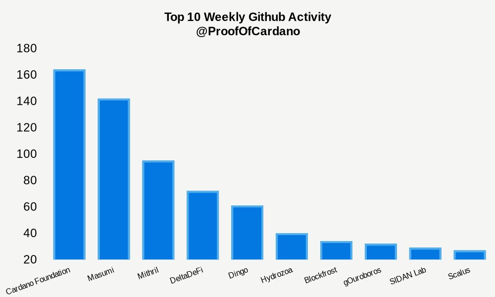 Proof of Cardano tweet media