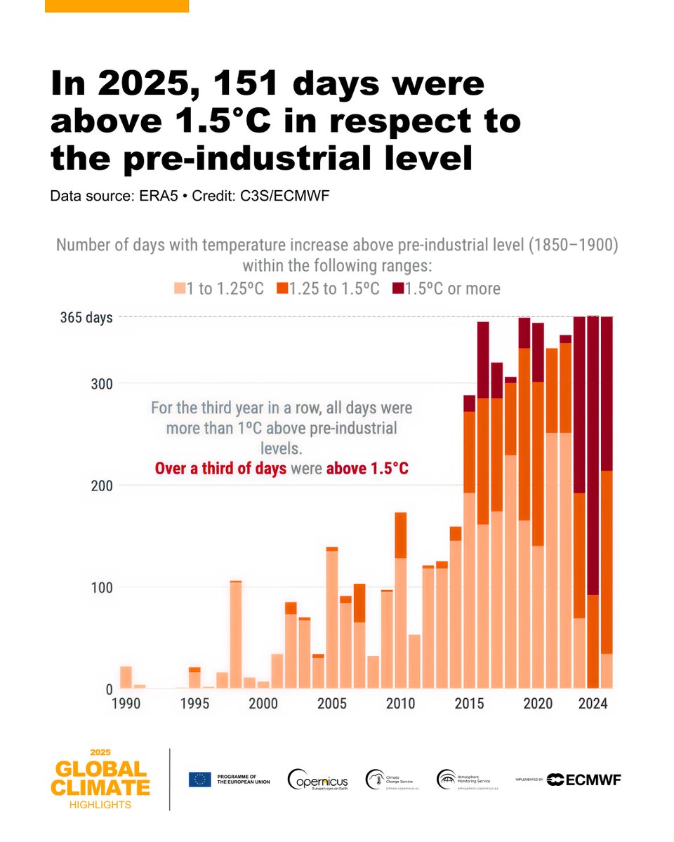 La aceleración del calentamiento global en este dato:

➡️Hace 30 años casi no existían los días con un temperatura de +1 ºC respecto al nivel preindustrial.

➡️En los últimos 3 años, TODOS los días han estado a + 1 ºC. 

➡️En 2025, más de un tercio (151) superaron los 1,5 °C.