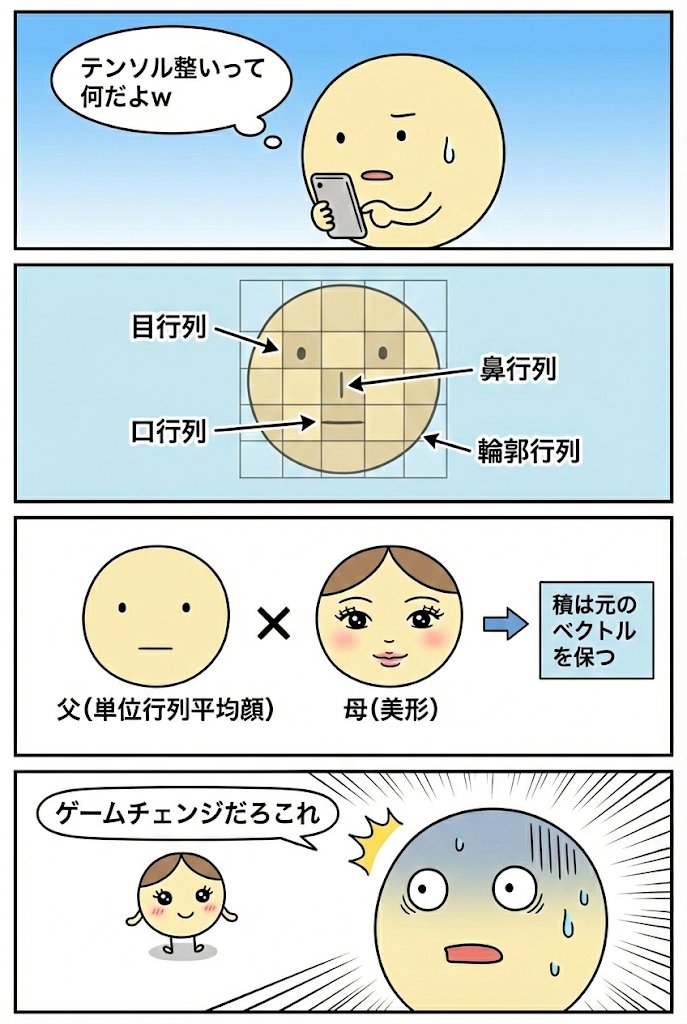 prism_thoughts's tweet photo. 顔面は目鼻口輪郭の各行列に分解されるテンソルであり、父親が顔面単位行列の平均顔だと各行列の積は元のベクトルを保つからその集合としての顔面は美形の妻の遺伝子をそのまま娘が出力できるから超世代ルッキズム観点では真剣佑より星野源であり微分不可能な鼻プロテは淘汰されていくという話(2/17) https://t.co/BqmayrGhlK