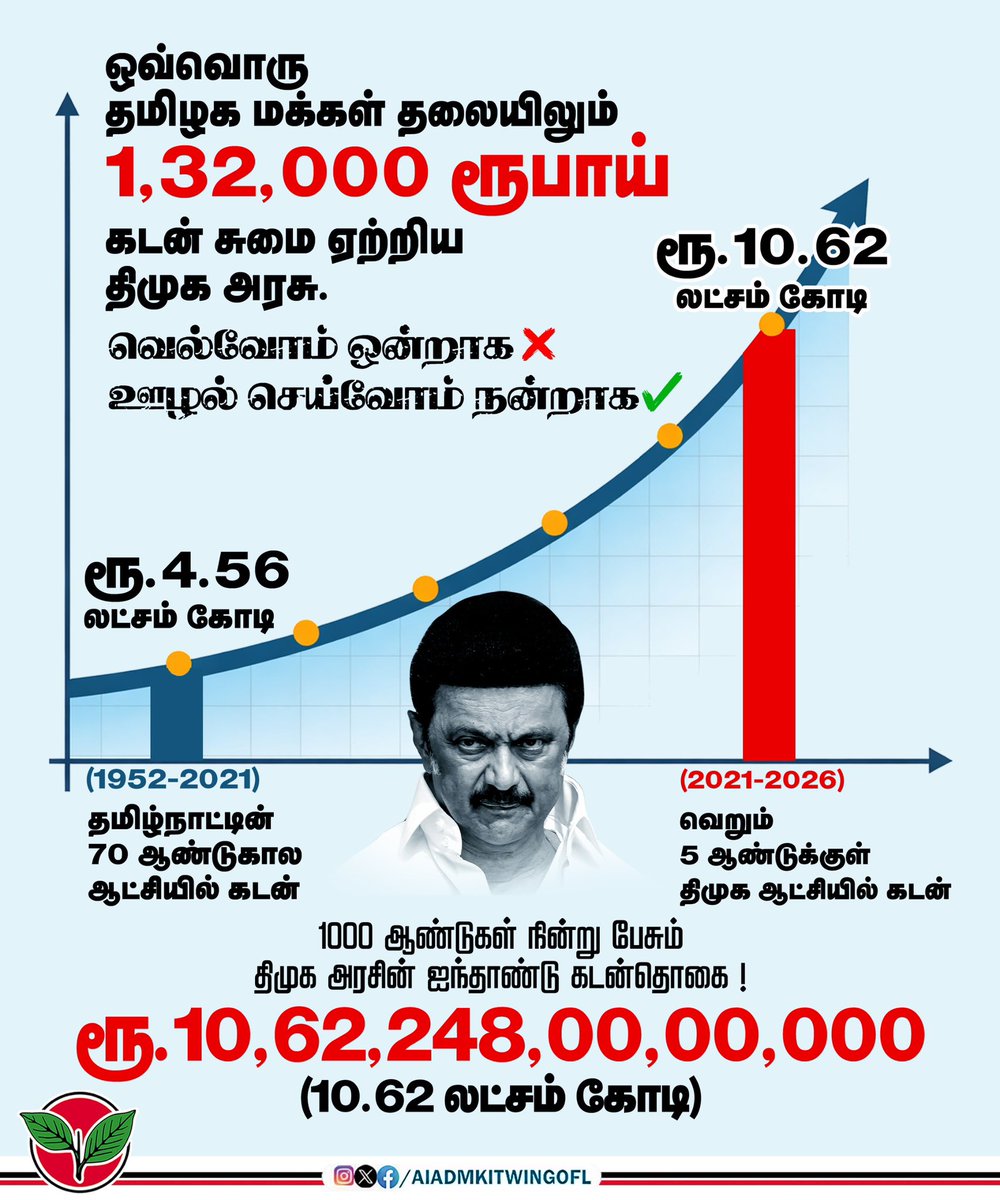 70 ஆண்டுகால ஆட்சியில் இல்லாத கடனை வாங்கிக் குவித்து, ஆயிரம் ஆண்டுகள் நின்று பேசும் ஒரு சாதனையை (?) நிகழ்த்தியுள்ளது ஸ்டாலின் மாடல் அரசு.

To Mr. #RaghuramRajan, Mrs. #EstherDuflo , Mr. #AravindSubramanian, Mr. #JeanDreze and Mr. #SNarayanan,

உங்கள் பெயரை சொல்லி தான் பொருளாதார