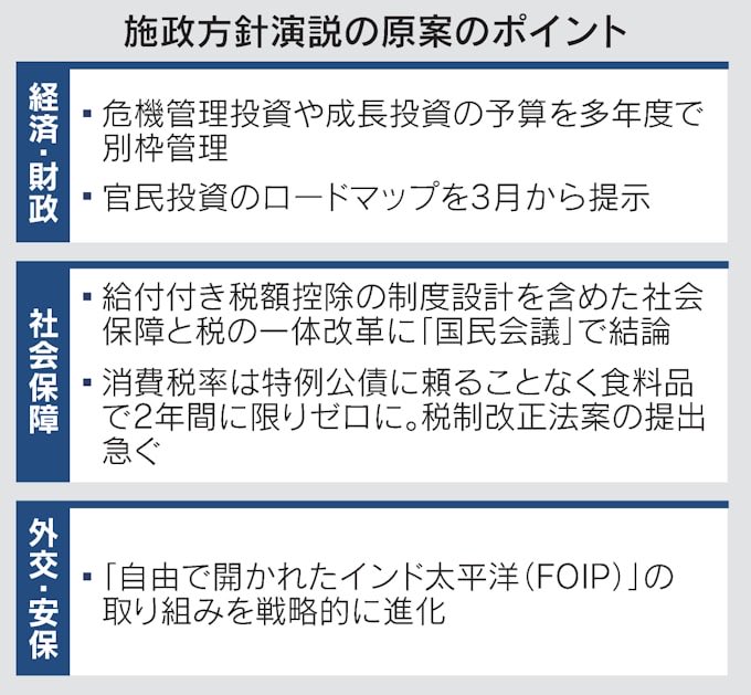 「自由で開かれたインド太平洋」(安倍首相)から10年の施政方針演説

→ データ基盤や重要物資のサプライチェーン強靱化といった経済的な土台の強化を進める。官民一体での経済成長の機会創出や、防衛装備品などを無償で提供する「政府安全保障能力強化支援（OSA）」の規模拡大
nikkei.com/article/DGXZQO…