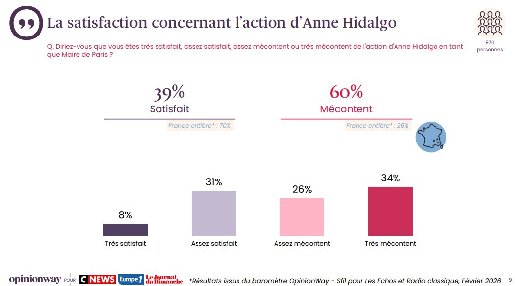 60% des Parisiens interrogés mécontents du bilan d'Anne Hidalgo ... on comprend qu'Emmanuel Grégoire veuille faire oublier qu'il a été 10 ans adjoint, dont 6 premier adjoint.