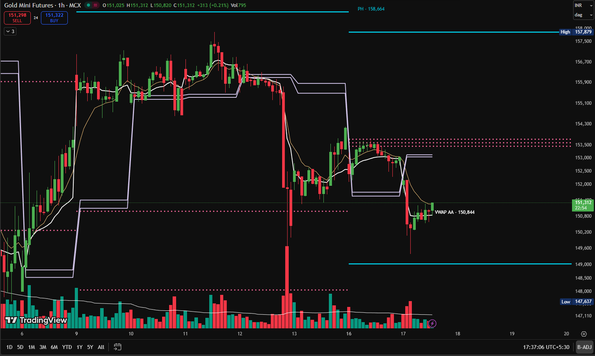 ShareStunner's tweet photo. Gold Mini is currently in a high-tension zone. After a sharp rejection from the 158,664 peak, the price is searching for stability but remains pinned under heavy technical pressure.

The Technical Setup:

VWAP & SMA: Price is currently hugging the VWAP AA at 150,844. It’s a tug-of-war here—we need to stay above this and the 10 SMA (yellow line) to avoid another flush lower.

CPR & POC: The pink dotted CPR and purple POC lines overhead near the 153,500 zone are acting as a massive supply wall. Any relief rally will likely face selling pressure there.

Critical Levels: * Support: 149,000 (Blue line/PWL) is the ultimate floor. If this breaks, the bears take full control.
Resistance: 153,500 (CPR zone) and the recent swing high of 157,879.

Verdict: Neutral to Bearish. The trend has shifted downward since mid-month. Watch the 150,844 VWAP closely; failing to hold this level could trigger a slide toward the 147,637 lows. 📉

#MCX #GoldMini #Commodities #TradingView #TechnicalAnalysis