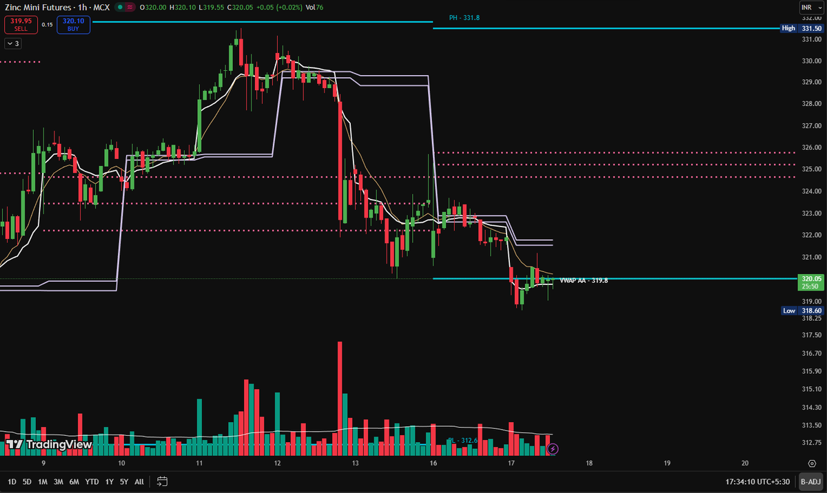 ShareStunner's tweet photo. Zinc Mini: Bulls Losing Grip 📉

Zinc is showing signs of weakness after failing to sustain higher levels. The price is currently hovering just above the 319.8 VWAP mark after a steady decline from the 331.8 peak.

Key Levels to Watch:
Support: 318.60 is the immediate low to watch.
Resistance: The 321-322 zone is now acting as a ceiling.
Major Hurdle: 331.8 remains the long-term barrier.

Verdict: The short-term trend has shifted bearish. If it fails to hold 318.60, we could see a quick drop toward previous support zones. 📊

#MCX #Commodities #Copper #Aluminium #Zinc #TradingAnalysis #TechnicalAnalysis