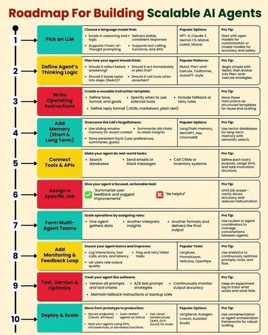 Roadmap to build Scalable AI agents Source:@khushabu_27 #GenerativeAI # ...