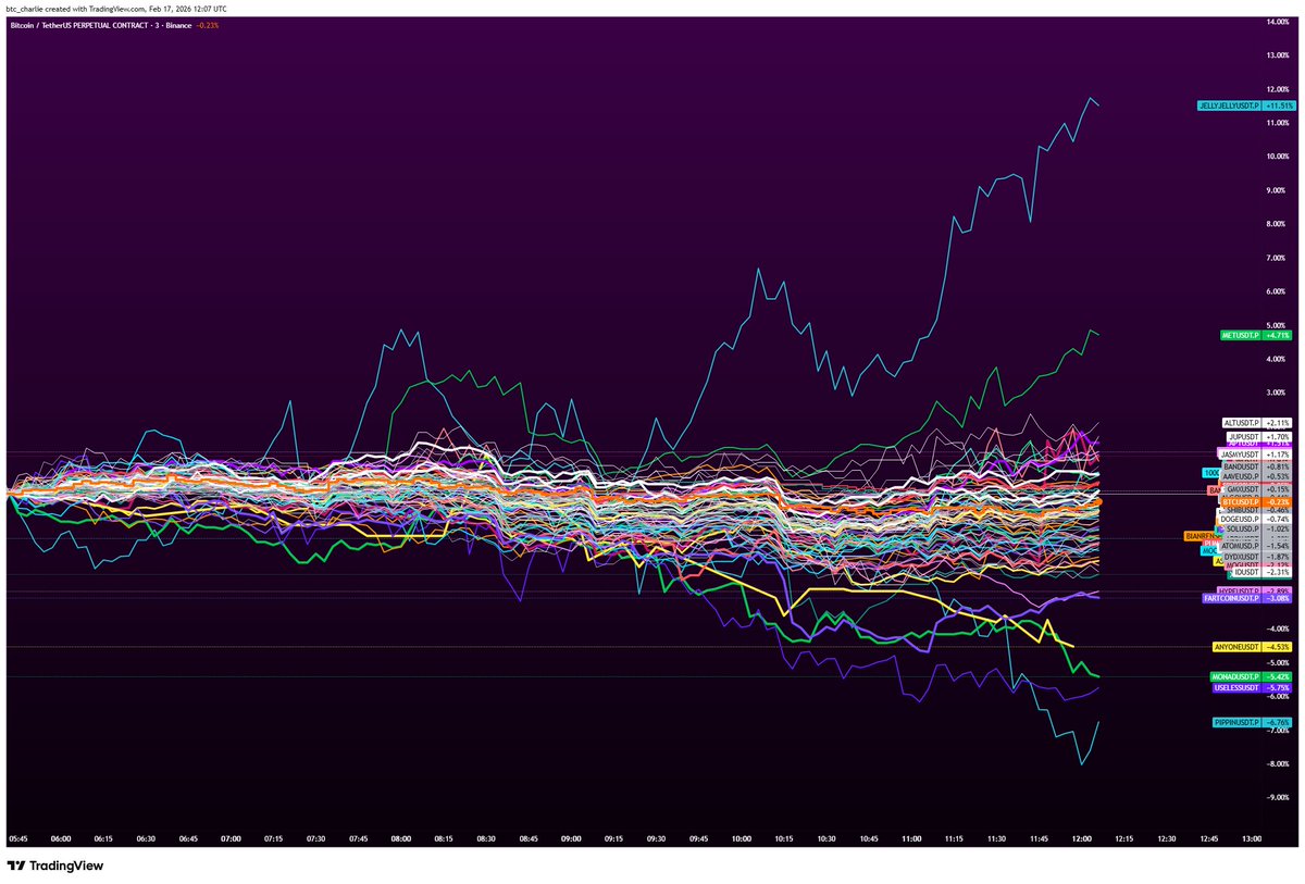 btc_charlie's tweet image. There's still quite a lot of volatility out there if you know where to look...