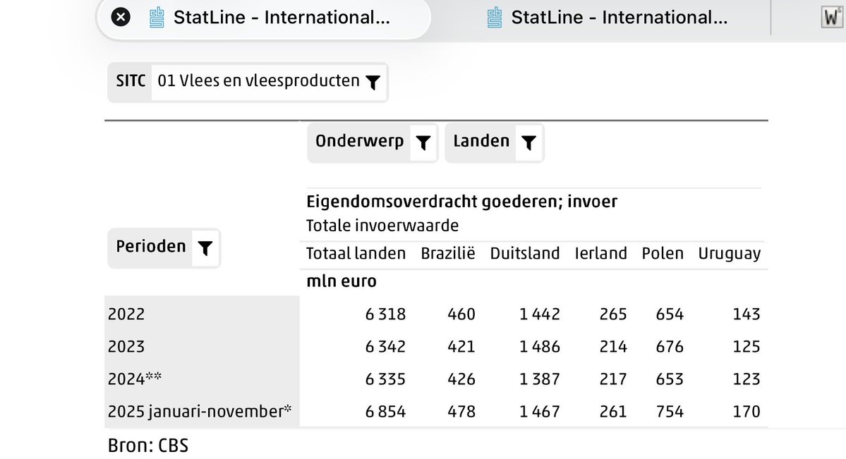 We importeren jaarlijks voor bijna 7 miljard euro aan vlees, waarvan krap een half miljard euro aan vlees uit Brazilië

Import rundvlees uit Brazilië met verboden hormoon nieuweoogst.nl/nieuws/2026/02…
