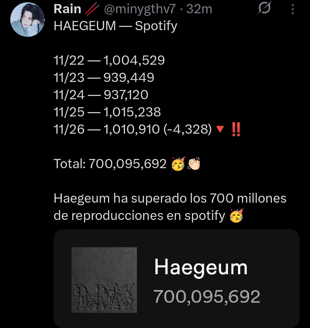 annlovesmyg's tweet photo. Thank God we have @DataAgustD Haegeum went from 300K to 1M daily bc of their project and consistent support. If it were up to this fd, it wud still be sitting at 300K–400K like in 2023. Imagine treating a new release like that n they mocking his FB who actually stepped up for 🐱 https://t.co/uS9qetNtx2