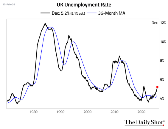 Do you think the UK will ever learn that you don't grow an economy by raising taxes and increasing regulation? The only PM that understood this had the shortest tenure in UK history. They need to start understanding economics.