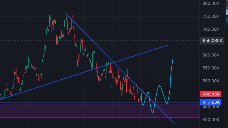 $wilson chart is in a downtrend

If it break, i think there is a chance it pumps from here