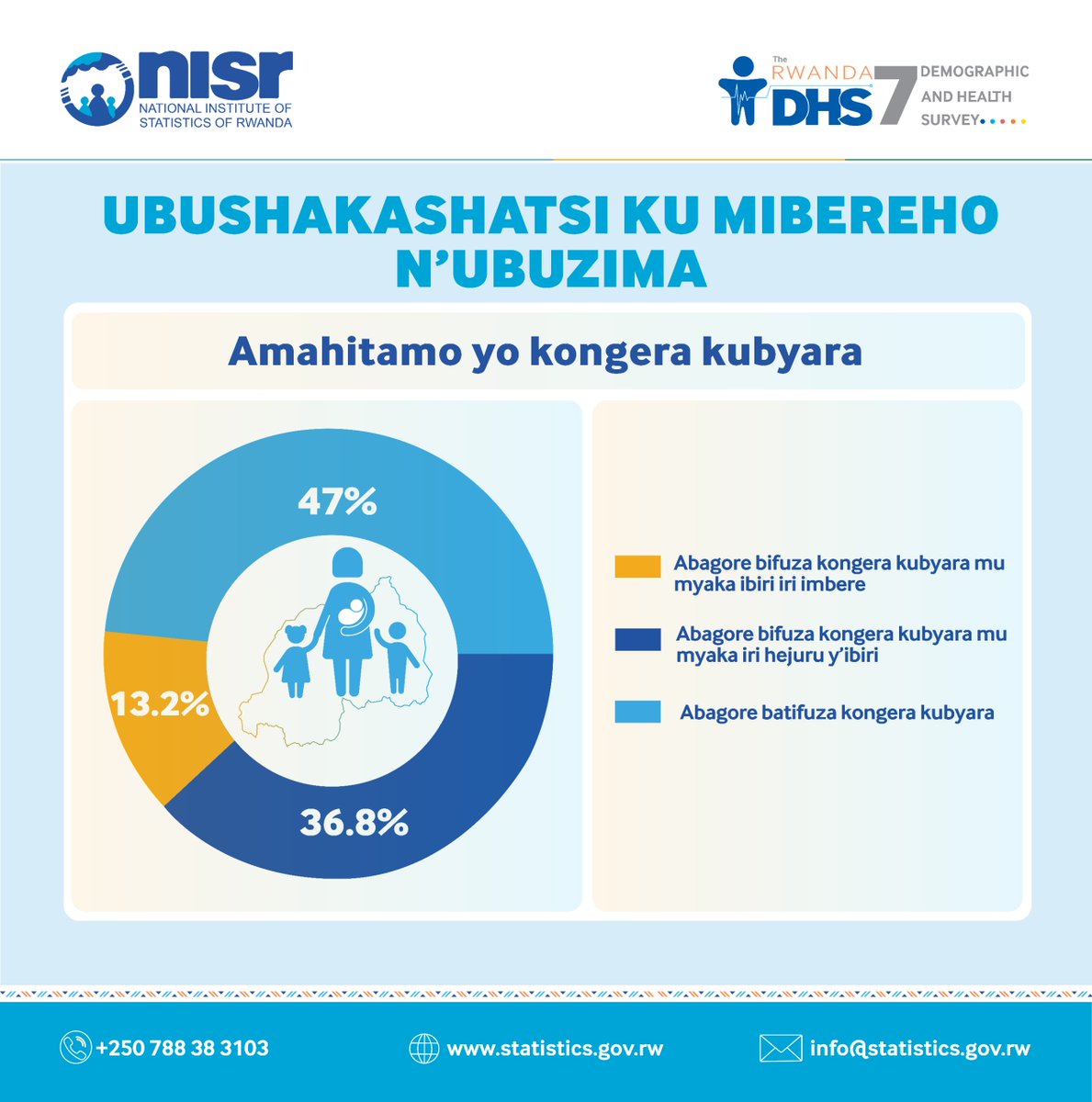 National Institute of Statistics of Rwanda tweet media