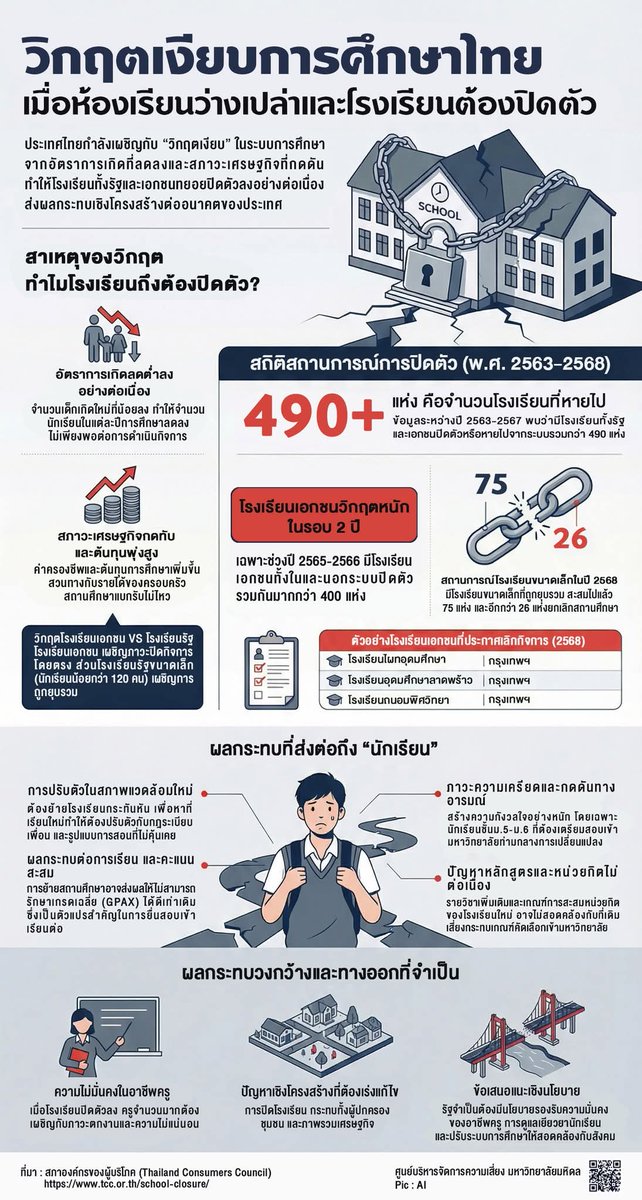 RiskCenterMU's tweet photo. Infographic : วิกฤตเงียบการศึกษาไทย

https://t.co/8Nm8mE8tT8 https://t.co/rwQElIhZQK