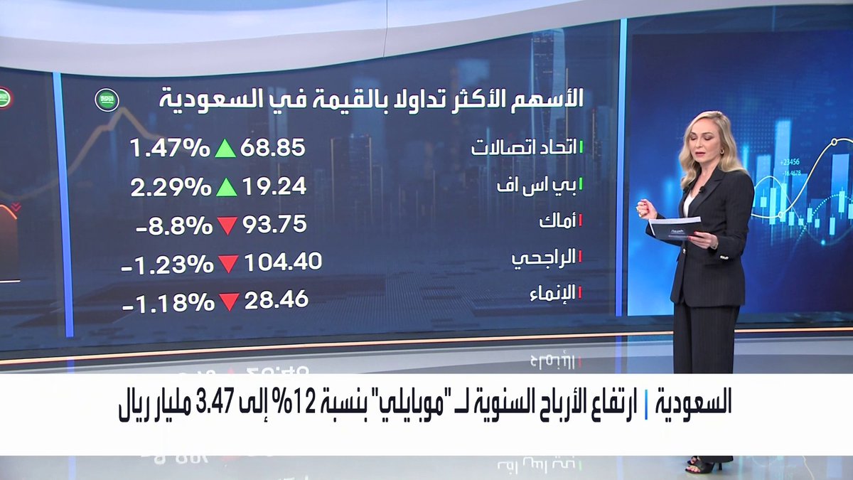 تحديث لتداولات سوق الأسهم السعودية خلال جلسة اليوم. مؤشر السوق يتراجع 1%. سهم أماك ينخفض بنحو 9% ليتصدر قائمة الأكثر تراجعاً نبض السوق _Business 