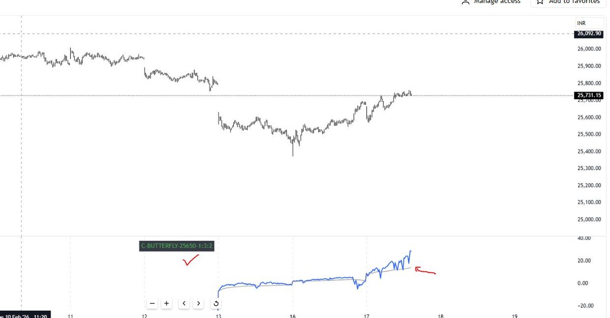 yogeshnanda1's tweet photo. Tracking Butterfly spreads shouldn’t feel like a math exam. 🦋📈

Efficient monitoring = Better exits. 🎯

Many asked how I track Butterfly strategy prices alongside the Index. I’ve coded it into a TradingView script for you. 
No more switching tabs or manual calculations.

Want access?
1. Like & RT
2.📝 Apply for free access  here: https://t.co/U5k2SfITBO 

📩 Access granted in 24hrs!

Let's trade with an edge.

Input details :                              How it looks on chart