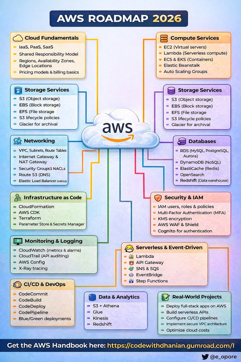 CyberRacheal's tweet photo. AWS Roadmap https://t.co/BkSUcC8BkD