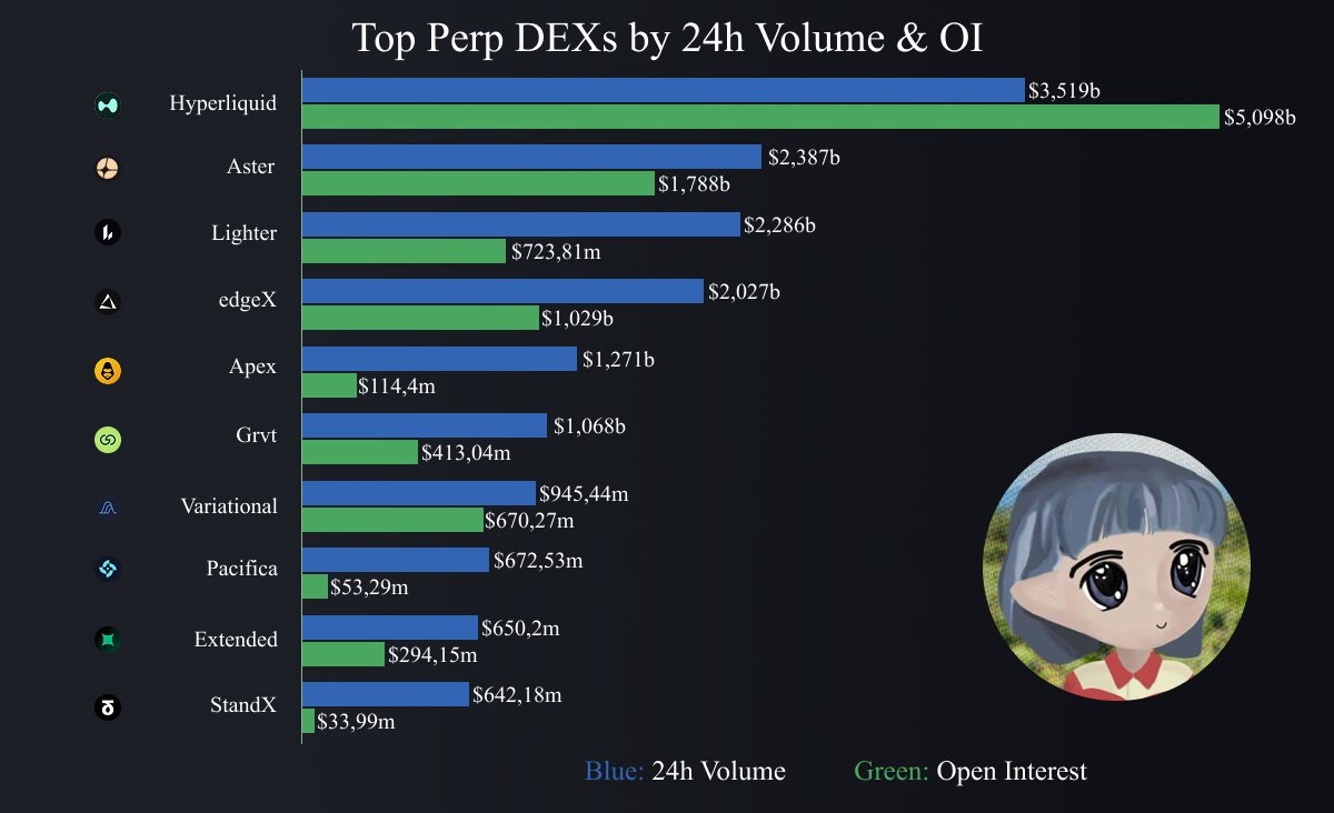zaika_hl's tweet photo. Top 10 Perp DEXs by 24h Volume &amp; OI:

1. @HyperliquidX
2. @Aster_DEX 
3. @Lighter_xyz 
4. @edgeX_exchange 
5. @OfficialApeXdex 
6. @grvt_io 
7. @variational_io 
8. @pacifica_fi 
9. @extendedapp 
10. @StandX_Official https://t.co/5CuOsxIM7q