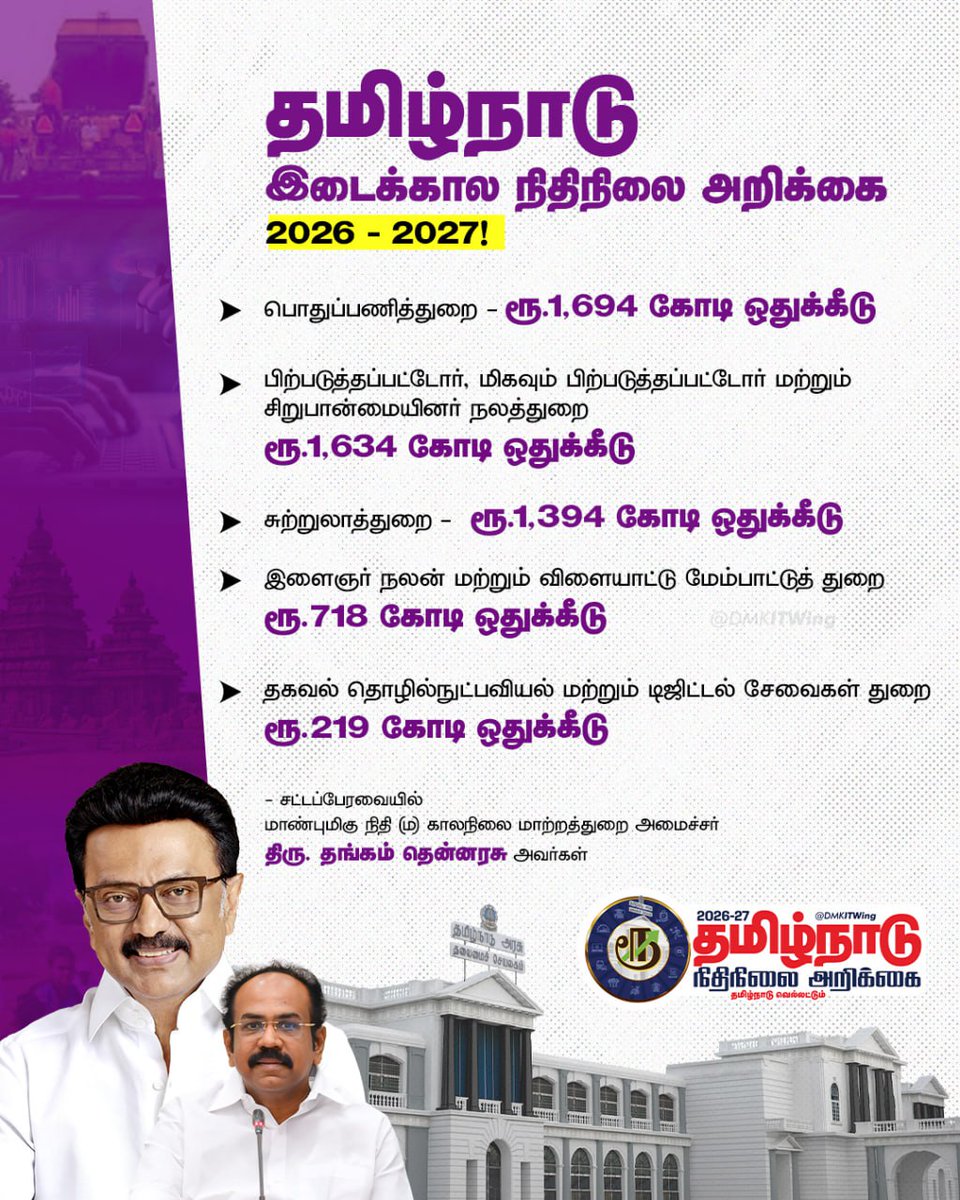 DMKITwing's tweet photo. 🏗️ பொதுப்பணித்துறை - ரூ.1,694 கோடி

✨ பிற்படுத்தப்பட்டோர், மிகவும் பிற்படுத்தப்பட்டோர் மற்றும் சிறுபான்மையினர் நலத்துறை - ரூ.1,634 கோடி

🏞️  சுற்றுலாத்துறை - ரூ.1,394 கோடி 

 🏅 இளைஞர் நலன் மற்றும் விளையாட்டு மேம்பாட்டுத் துறை - ரூ.718 கோடி

💻 தகவல் தொழில்நுட்பவியல் மற்றும் டிஜிட்டல் சேவைகள் துறை - ரூ.219 கோடி

- மாண்புமிகு அமைச்சர் திரு @TThenarasu அவர்கள்

#TNBudget2026
#ஸ்டாலின்_தொடரட்டும்