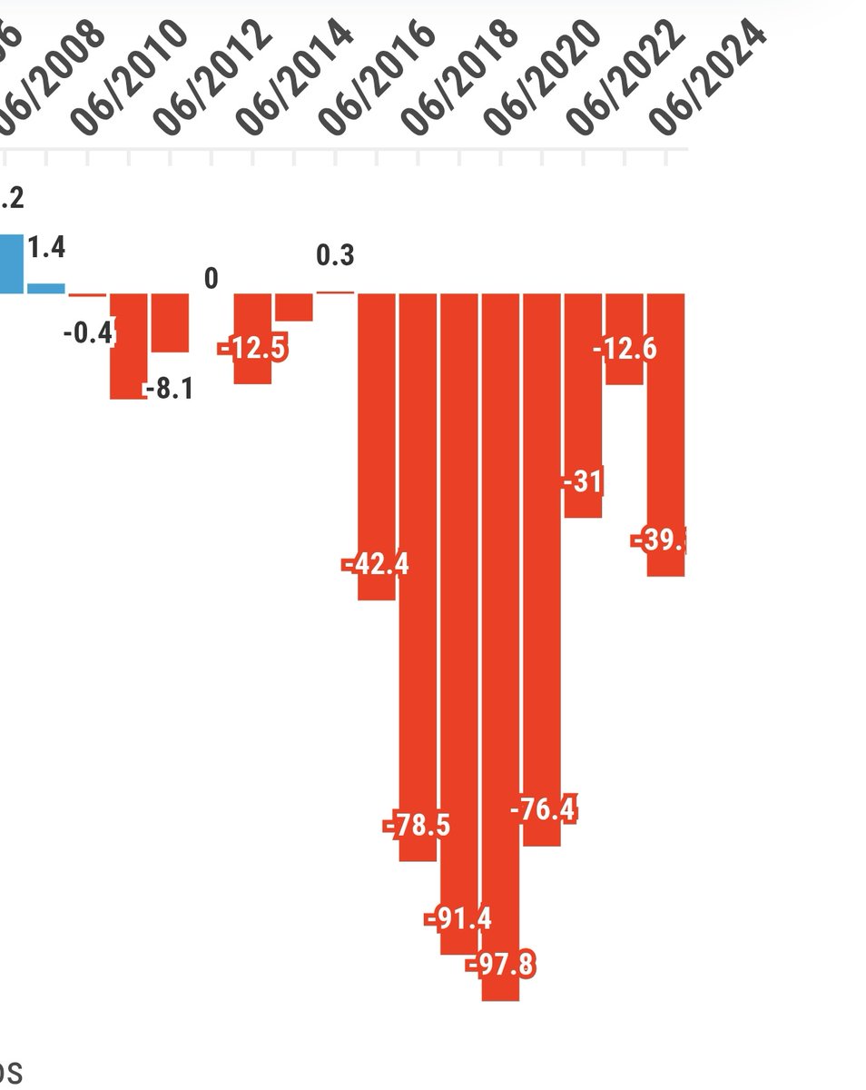 Bilan financier de Pablo Longoria.

Réduction des déficits creusés par JHE depuis 2020 tout en améliorant les résultats sportifs malgré le COVID et la baisse des droits TV.

Les hommes mentent, pas les chiffres.

2/2