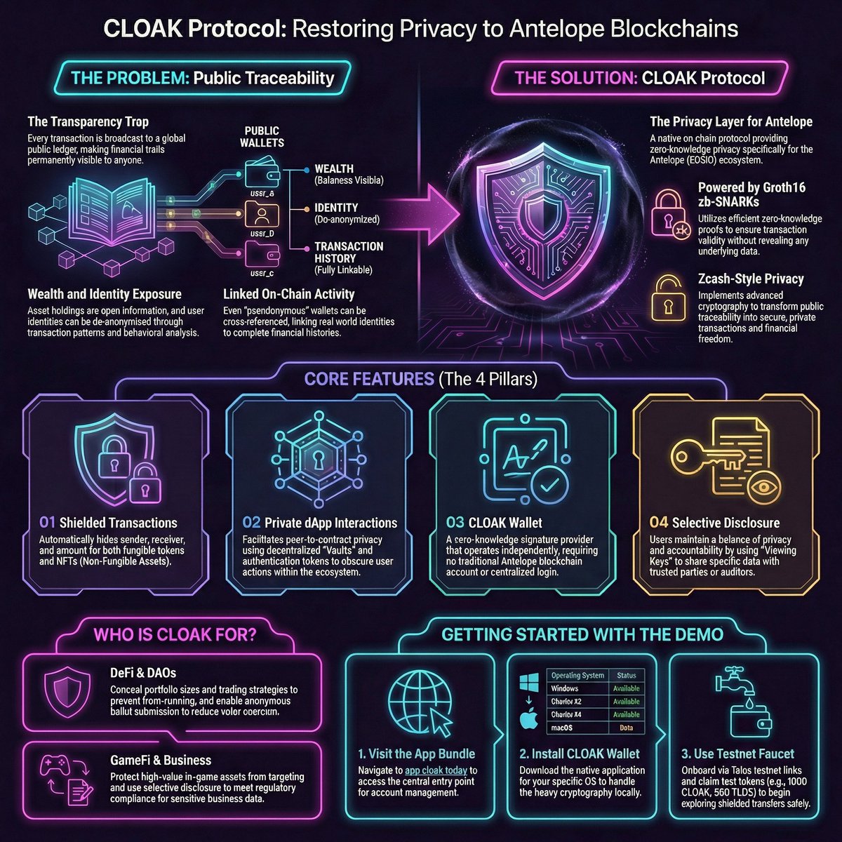 Antelope (EOSIO) is fast—but your on‑chain history is still easy to trace.

$CLOAK Protocol positions itself as a zero‑knowledge privacy layer with shielded transfers + CLOAK Wallet.

Read more here:

hokentech.tech/cloak-protocol…

#PrivacyMatters