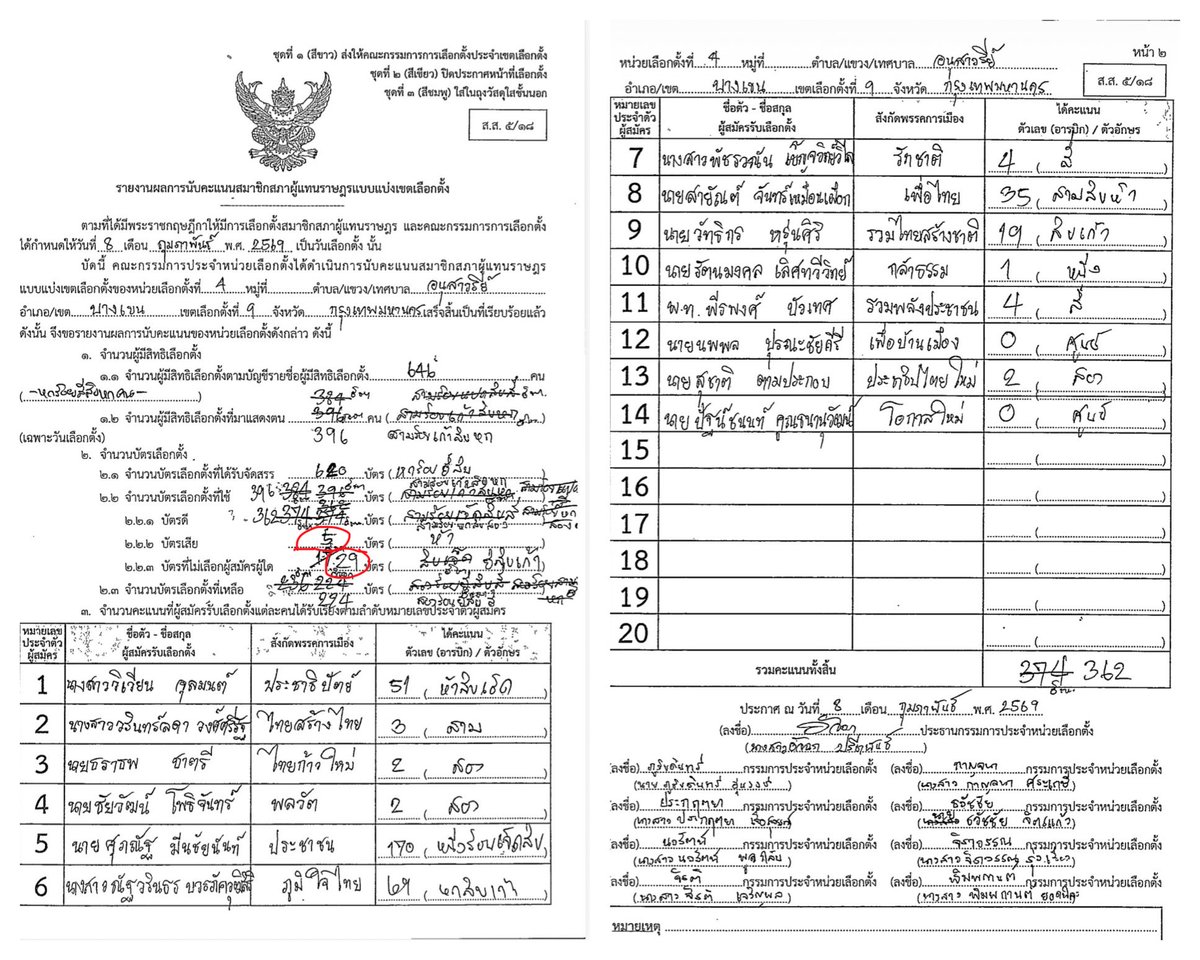 ล่าสุด ใบที่มีการอัพโหลดบนเวปกกต. พบว่ามีการแก้ไขตัวเลขแล้ว จนท.น่าจะไปพบว่าบัตรมันเขย่งตอนหลัง 

ทว่าแม้จะมีการแก้แต่ก็ยังผิดอยู่นะครับ คือเขาไปกรอก บัตรเสีย 5 ไม่เลือกใคร 29 แต่จริงๆต้องเป็น เสีย 4 ไม่เลือกใคร 30 นะครับ 

ไงก็ดี