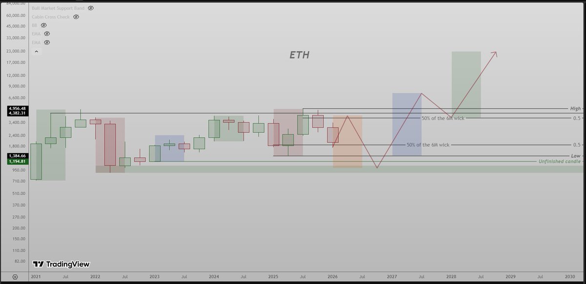studyE45's tweet image. If $ETH is in the orange zone where the accumulation is made, then we should not go past 3.8k-4k region, more over, we would reject from there and go back to 1k by October.

This idea is highly possible since it is in sync with all the usual 4 phases.
We already took the 50% of