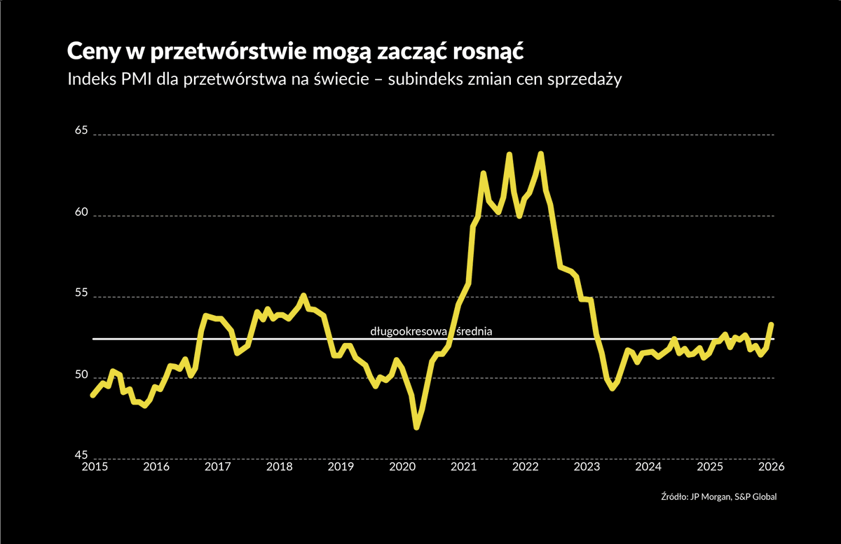 Inwestycje big techów powodują takie ssanie na towary, że niektórych rzeczy zaczyna brakować na świecie - na przykład pamięci DRAM do elektroniki, części turbin do elektrowni itd. Widać pewne sygnały presji cenowej w przemyśle. 

Mam flashback z 2021 r. Dokładnie pięć lat temu, w