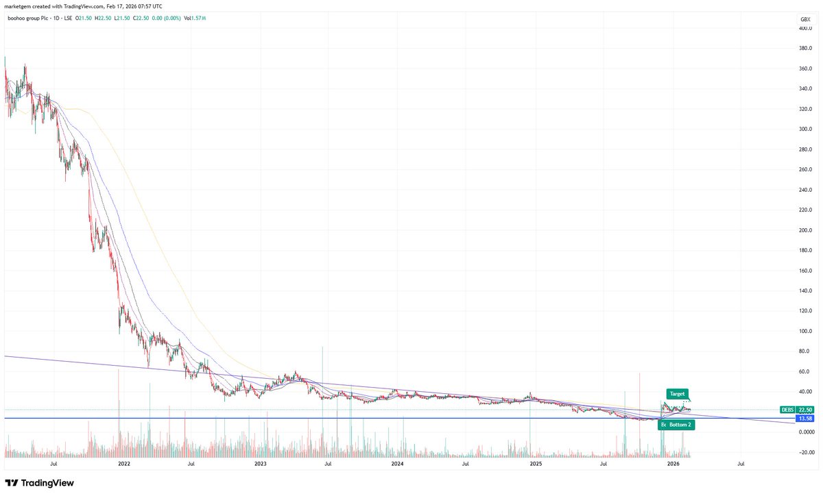 marketgem's tweet image. #boo Planned fundraise at 20p, great trading chip but a lotof headwinds although has recently shown some signs of a turn around. I'll watch for a trade again. 
londonstockexchange.com/news-article/D…