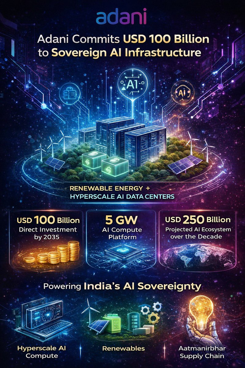 The Adani Group has announced plans to invest $100 billion by 2035 to build renewable-energy-powered data centers designed for artificial intelligence workloads, in what the company described as one of the world’s largest integrated energy-and-compute commitments.

The initiative