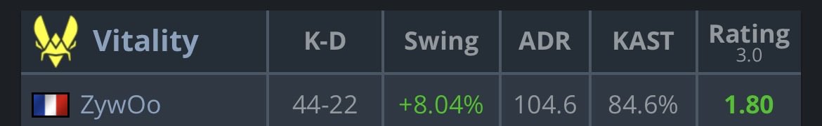 Has ZywOo had a negative rating? tweet media