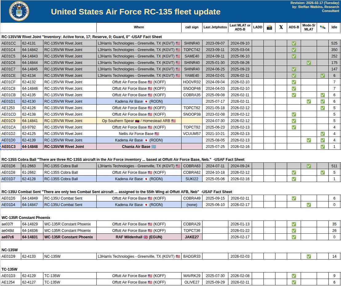 steffanwatkins's tweet photo. 🇺🇸 #USAF RC-135 family; 2026-02-16Z

RC-135V/W Rivet Joint (17)
➢ 64-14848 #AE01C3 was withdrawn to Chania AB 🇬🇷 from Al Udeid AB 🇶🇦 after conducting ~6 clandestine sorties targeting Iran 🇮🇷 over 2 weeks.
➢ 2 at Kadena AB 🇯🇵
➢ 1 at Nellis AFB 🇺🇸
➢ 1 at Homestead ARB 🇺🇸?

RC-135S Cobra Ball (3)
➢ 1 at Kadena AB 🇯🇵

RC-135U Combat Sent (2)
➢ 1 at Kadena AB 🇯🇵

WC-135R Constant Phoenix (3)
➢ 64-14831 #ae07c6 is conducting a sortie from RAF Mildenhall 🇬🇧 right now.