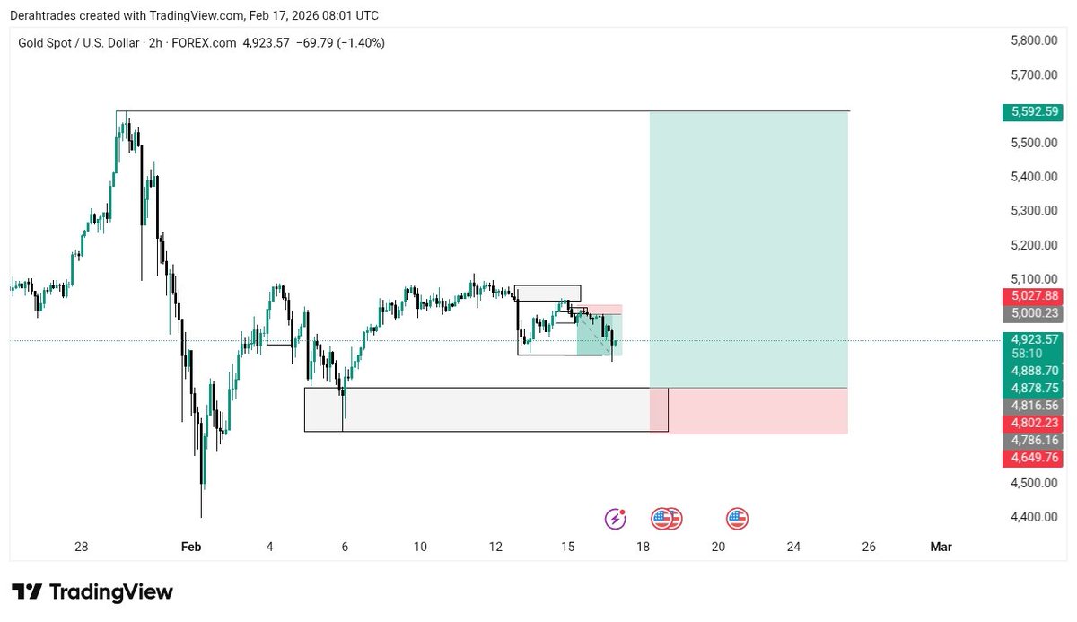 Swing Buy idea on XAUUSD