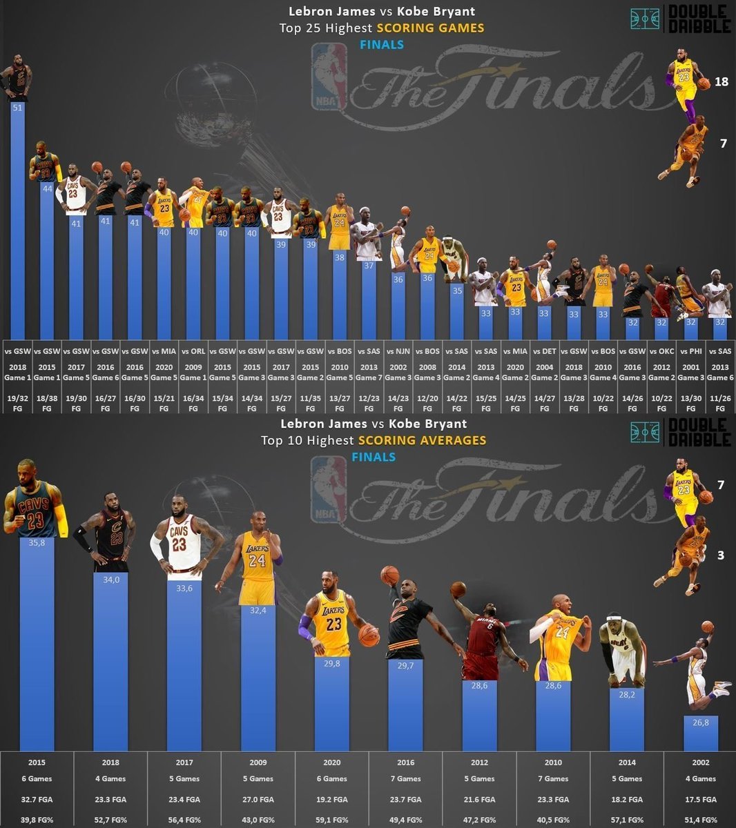 Someone explain to me what happened to ‘Kobe giving you 50–60 and not slowing down’ once the Playoffs and Finals rolled around.

We romanticize that 2‑year regular‑season heater, but the postseason scoring never quite lived up to the myth.