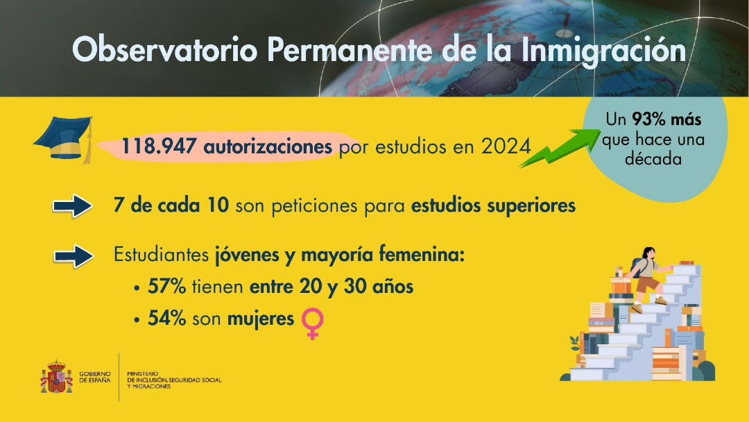 👩🏻‍🎓👨‍🎓España duplica las autorizaciones de estancia por estudios en la última década

📈120.000 autorizaciones en 2024 marcan un nuevo récord dentro de esta tendencia de crecimiento

🌍Nuestro país se reafirma como destino educativo internacional

🗞️Más: f.mtr.cool/werzqkoyci