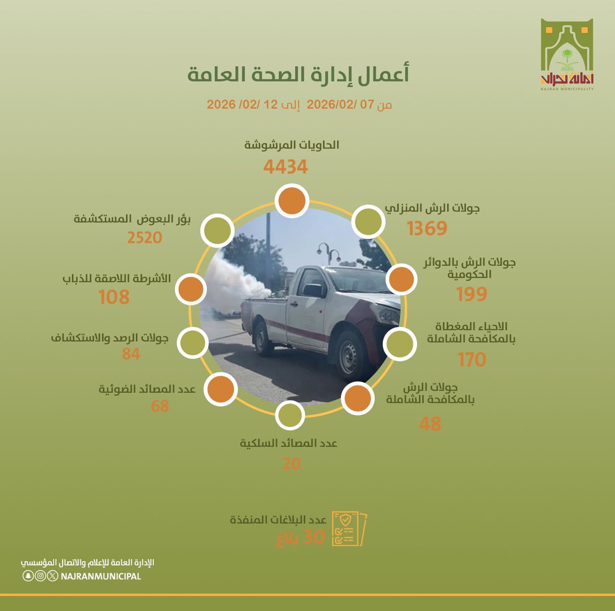أرقام تعكس 
 
أعمال الصحة العامة في 6 أيام. 

#أمانة_منطقة_نجران