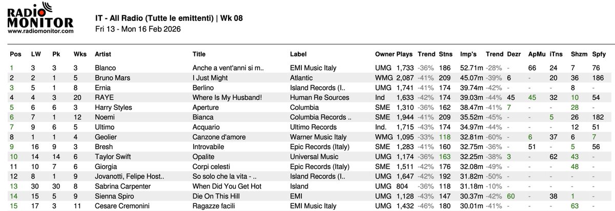 RadioAirplay_it's tweet image. #airplay #midweek #chart (Week 08.2026)

#1 #AncheAVentAnniSiMuore di #Blanco
#2 #ijustmight di @BrunoMars 
#3 #Berlino di @holyernia 

Dati #radiomonitor
#Musica #OnAir #Radio