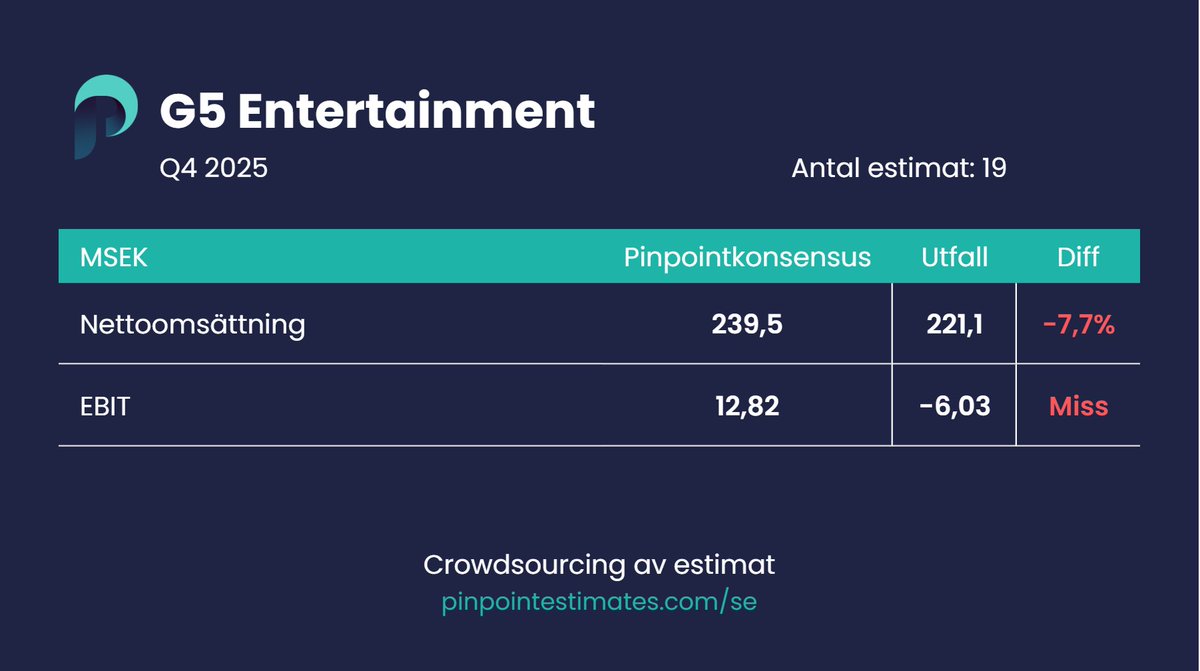 Pinpoint Estimates Sverige tweet media