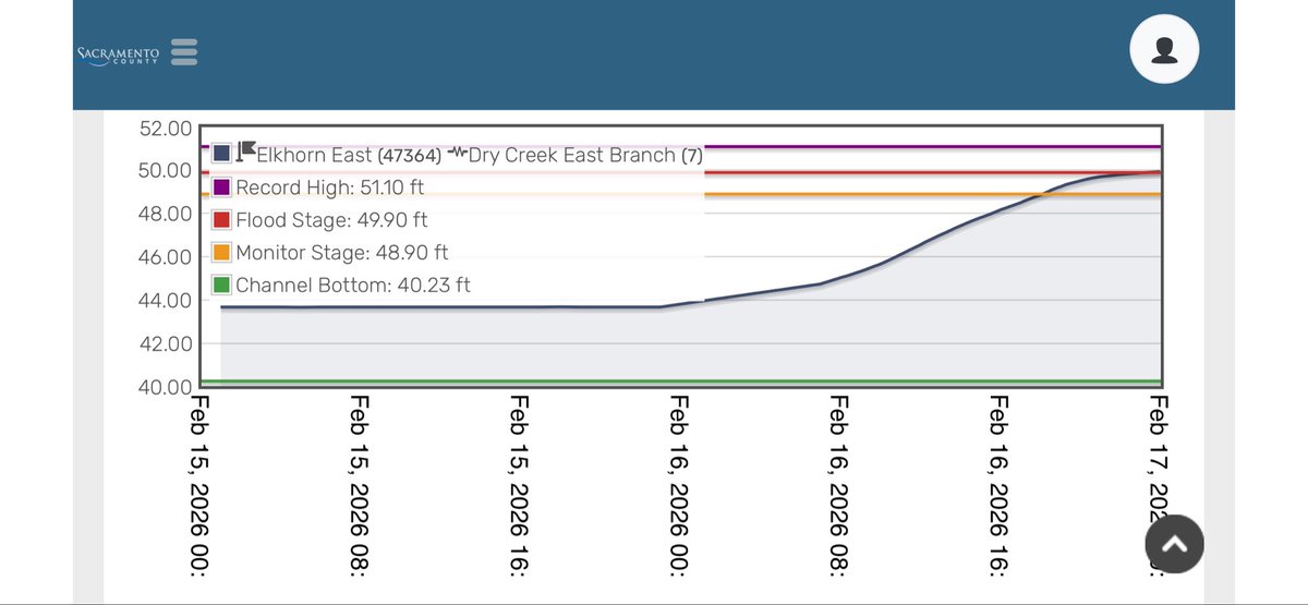 SacCountyWater's tweet photo. Elkhorn East at Dry Creek East Branch has reached flood stage at 49.90 ft.  Follow at https://t.co/ii6nsau6Nz. https://t.co/KGgSYbECxi