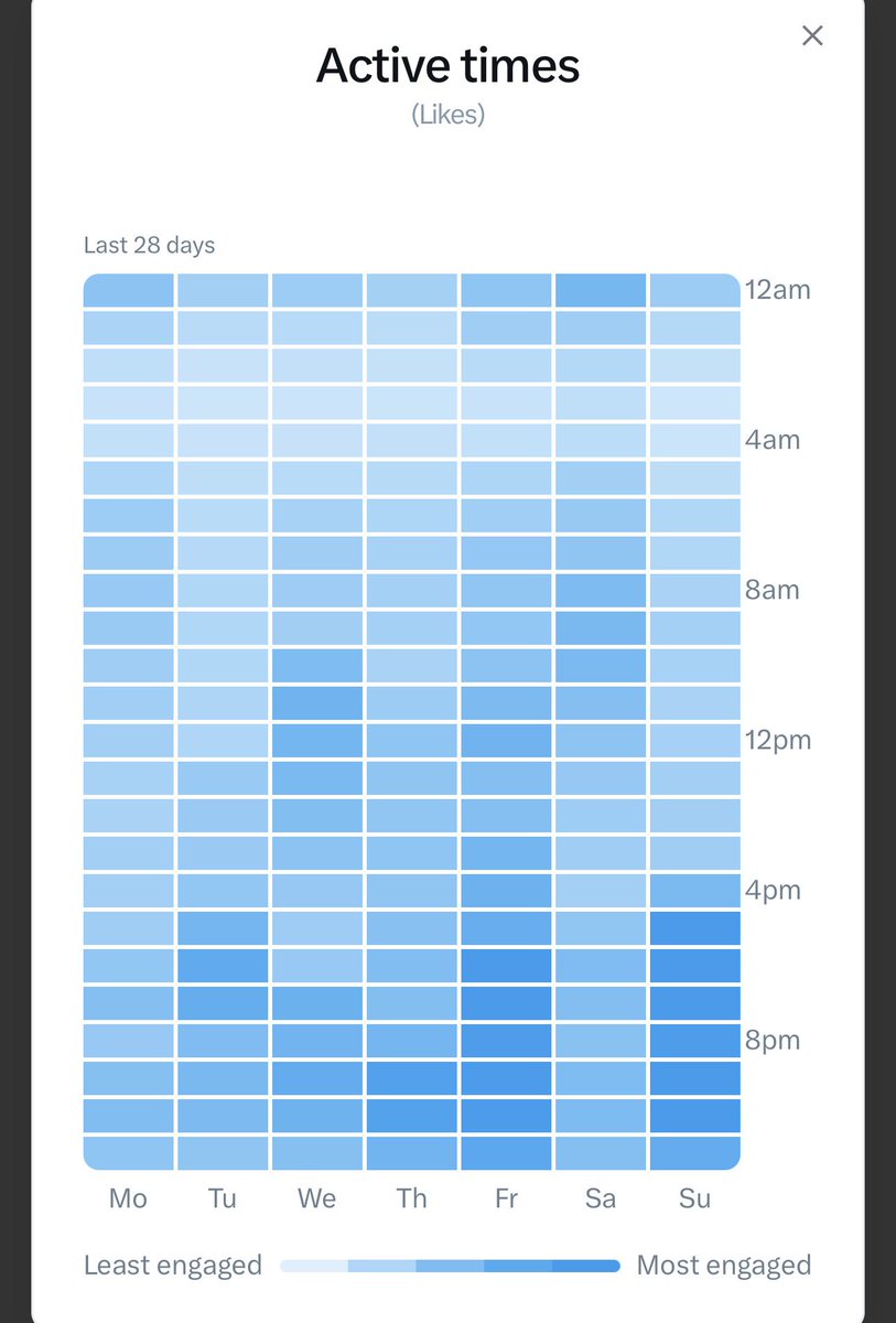 afrkml's tweet photo. #TIPS
Mau kontenmu rame terus? Impresi cepet naik?
- klik creator studio
- pilih analytics
- pilih audience
- klik active times

Postinglah di waktu2 yg birunya lebih gelap.
Tiap akun beda waktu aktif audiensnya, jadi pastikan km jangan sampai salah waktu posting! 😆

Perbanyak interaksi dg cenblue, terutama akun gede jika ngejar impresi.